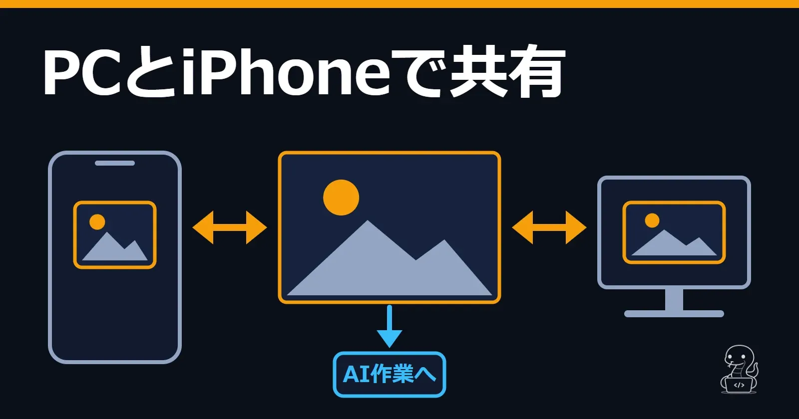 左にiPhone、右にPC、中央に共有する写真があり、双方向の矢印でつながり、下にAI作業への受け口がある図